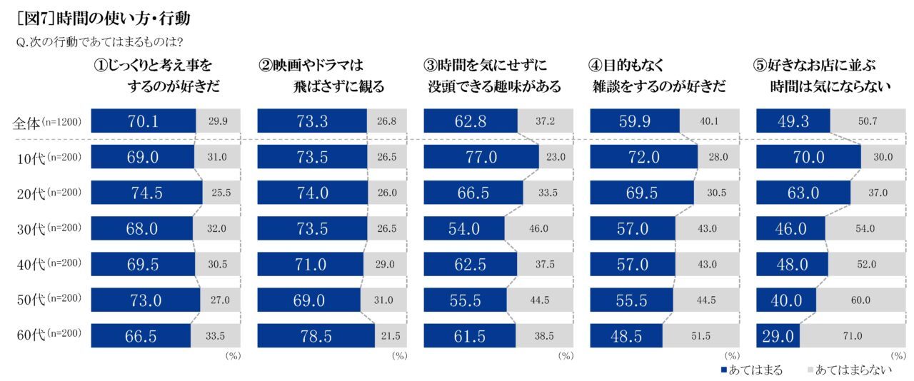 現代は「タイパ重視社会」!?9割もの人が気にするタイパで何に気をつける?生まれた時間で何をする?【2023年アンケート調査】