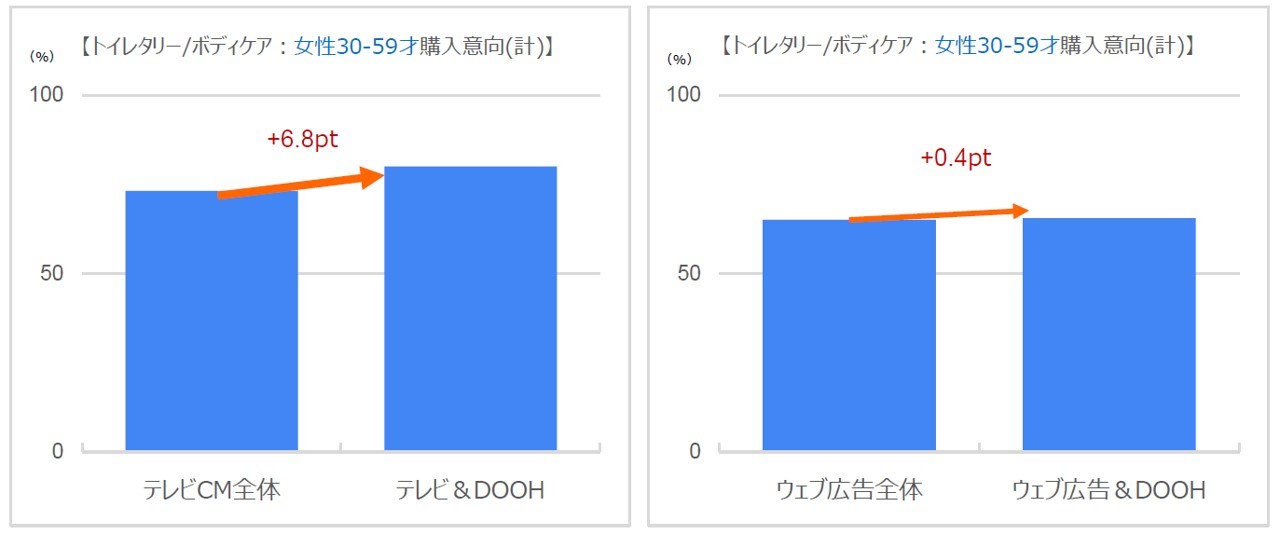 電通・博報堂DYMPら5社、「テレビ×ウェブ×DOOH」の広告効果を可視化する実証実験開始