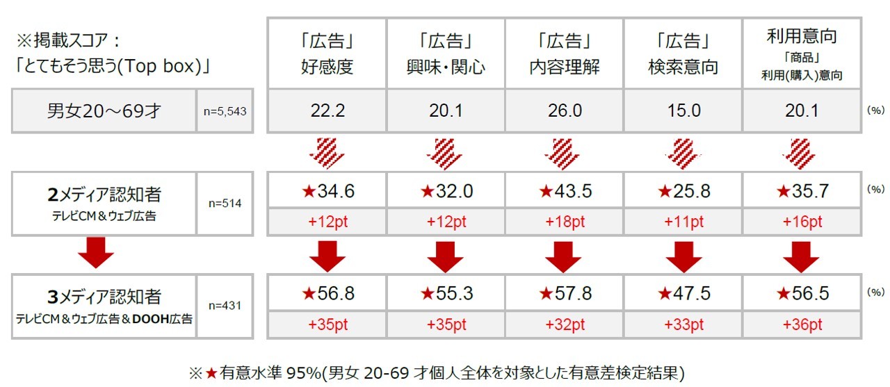 電通・博報堂DYMPら5社、「テレビ×ウェブ×DOOH」の広告効果を可視化する実証実験開始