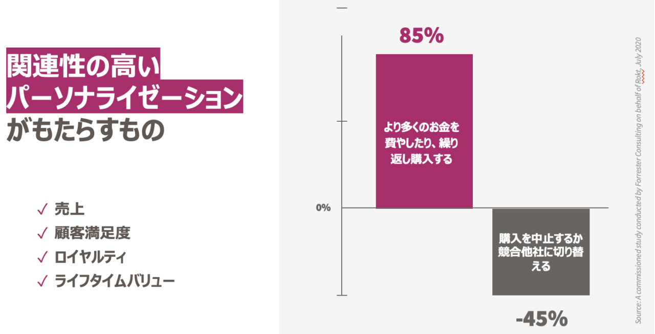 ECの売上を増大させるために必要な「トランザクション・モーメント」の活用法を解説!