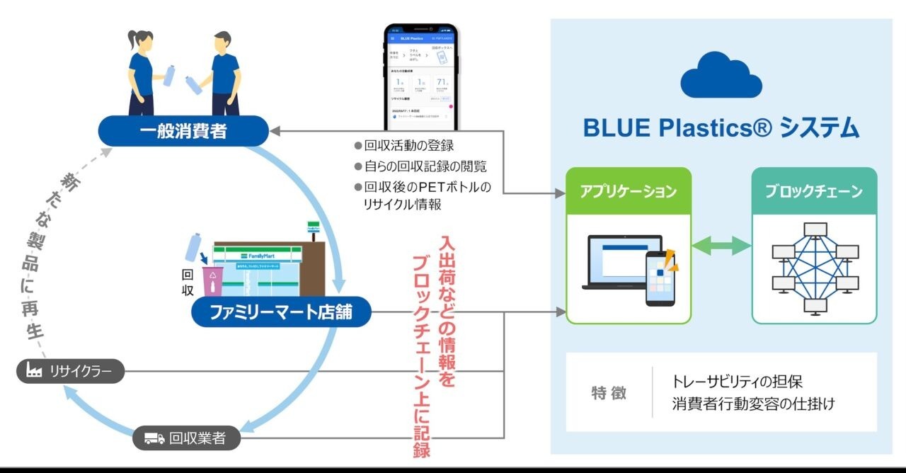 ファミマ、ペットボトルのリサイクル状況をアプリで確認　今秋から実証実験