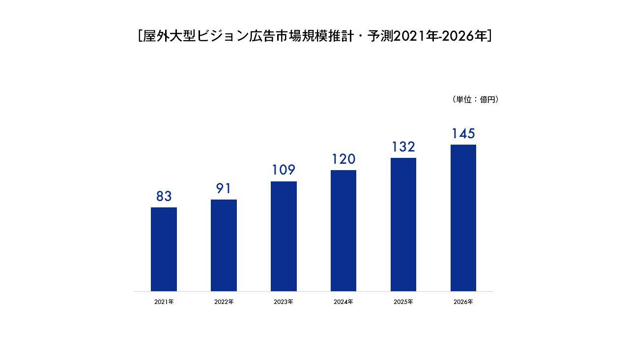 CARTA HOLDINGS、デジタルサイネージ広告市場調査を実施～2022年は690億円の見通し～