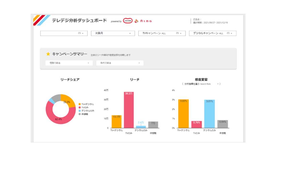 博報堂ＤＹメディアパートナーズ、ヤフーと提携しTVCMと「Yahoo! JAPAN」の可視化サービスを提供開始