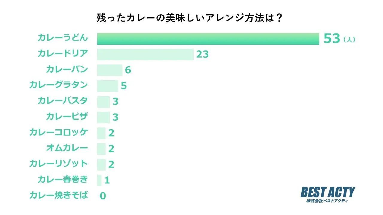 【アンケート調査】残ったカレーの美味しいアレンジレシピは？簡単にリメイクできる「カレーうどん」が1位