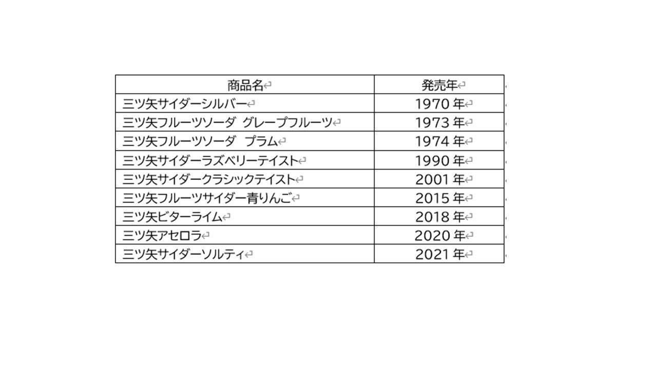 生誕140周年を迎える「三ツ矢」ブランドのミュージアム「MITSUYA140th GALLERY」12月26日からオープン