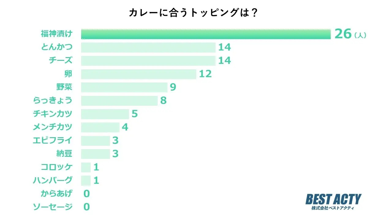 【アンケート調査】カレーに合うトッピングは？カレーにはない酸味や食感をプラスできる「福神漬け」が人気