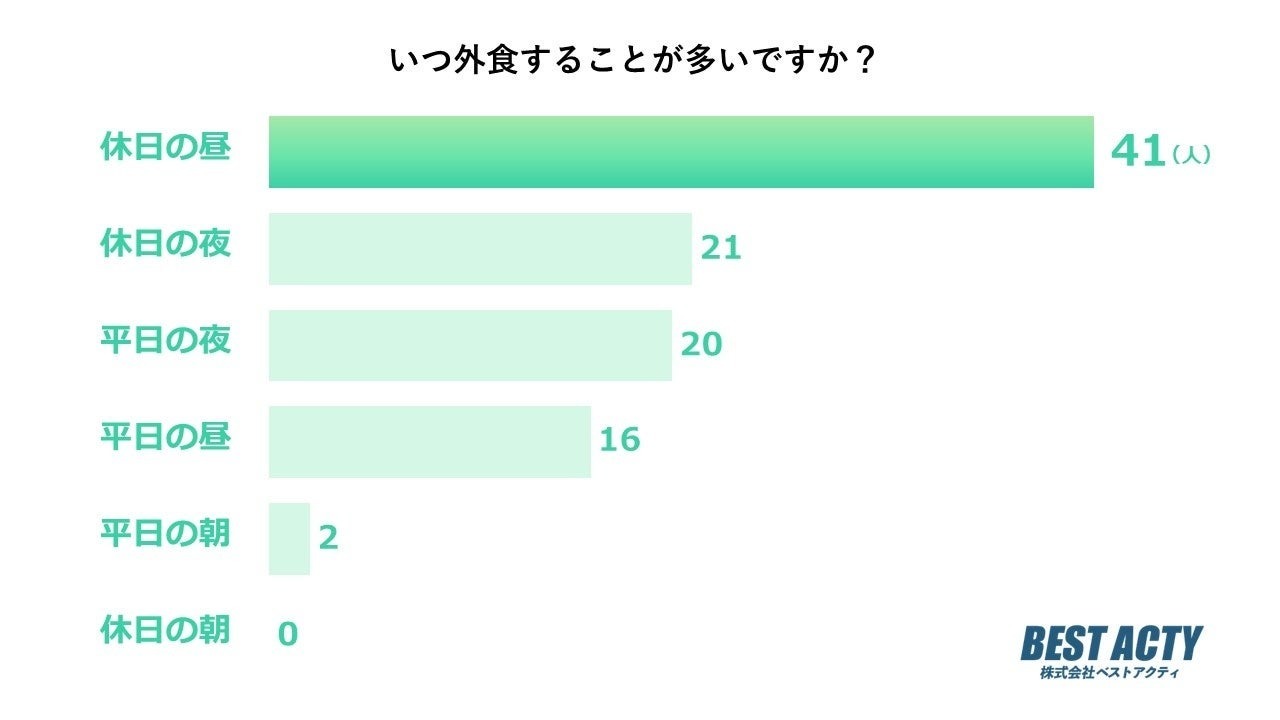 【アンケート調査】いつ外食することが多い？休日の昼に外で食事を済ませる人が最多