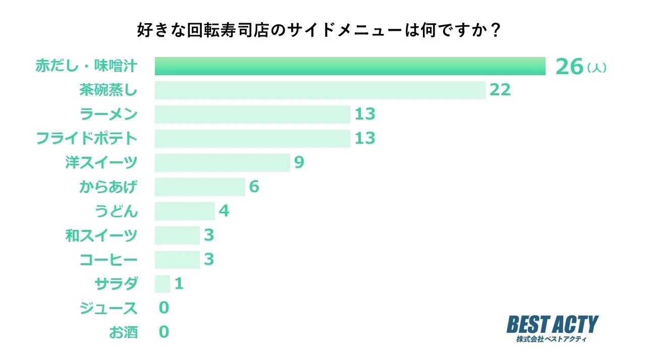 【アンケート調査】好きな回転寿司店のサイドメニューは？お寿司との相性が抜群で飲むとほっとする「赤だし・味噌汁」が人気