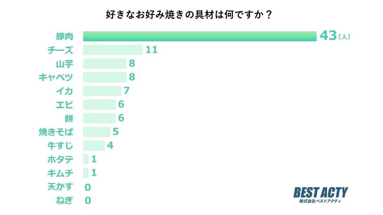 【アンケート調査】好きなお好み焼きの具材は？ジューシーで食べ応えのある「豚肉」が人気