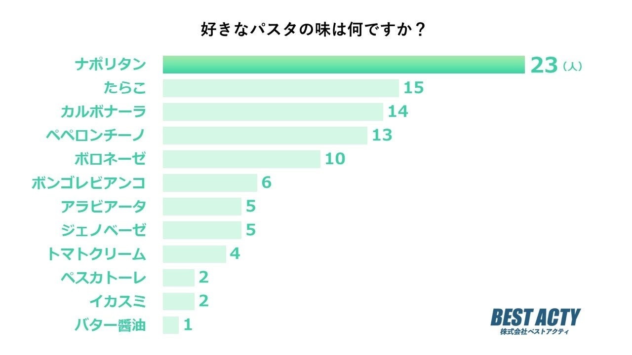 【アンケート調査】好きなパスタの味は？甘いケチャップ味で懐かしさを感じる「ナポリタン」が1位