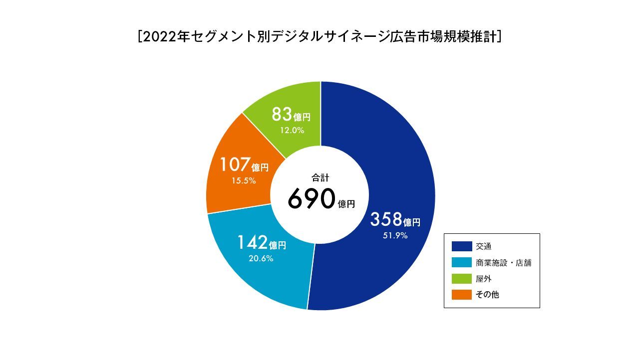 CARTA HOLDINGS、デジタルサイネージ広告市場調査を実施～2022年は690億円の見通し～
