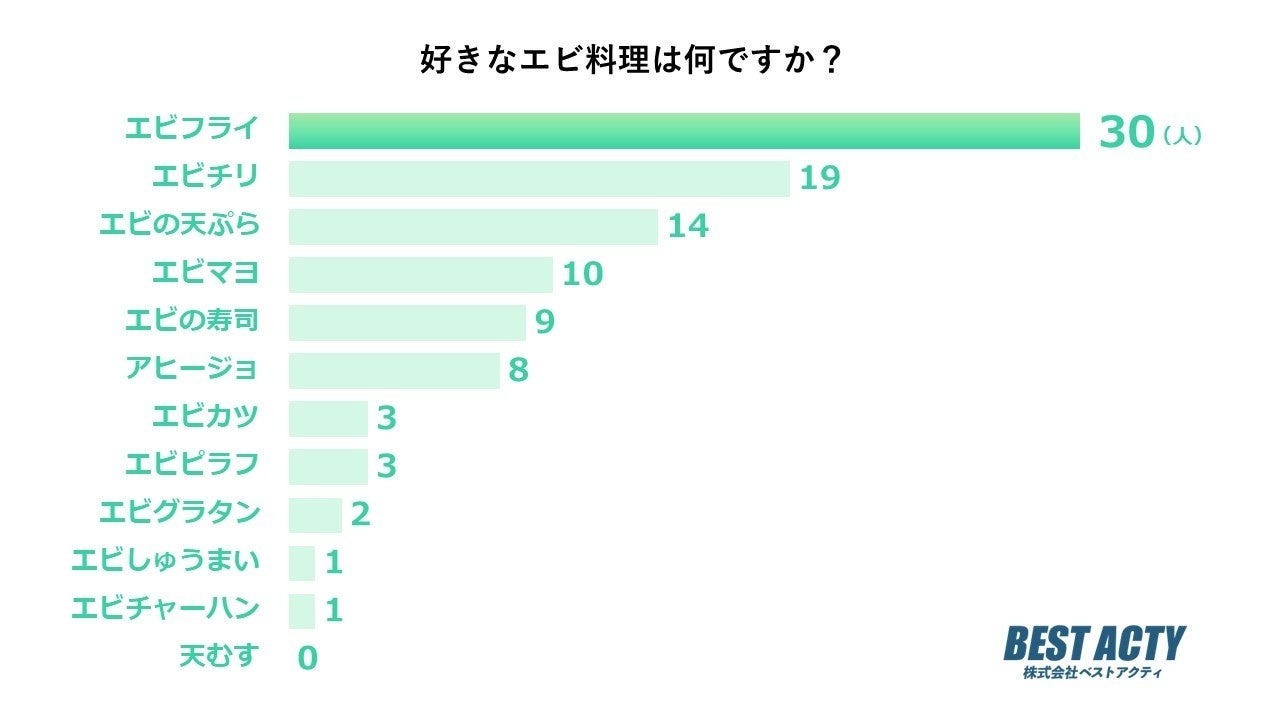 【アンケート調査】好きなエビ料理は？衣のサクサクとエビのプリプリがたまらない「エビフライ」が1位