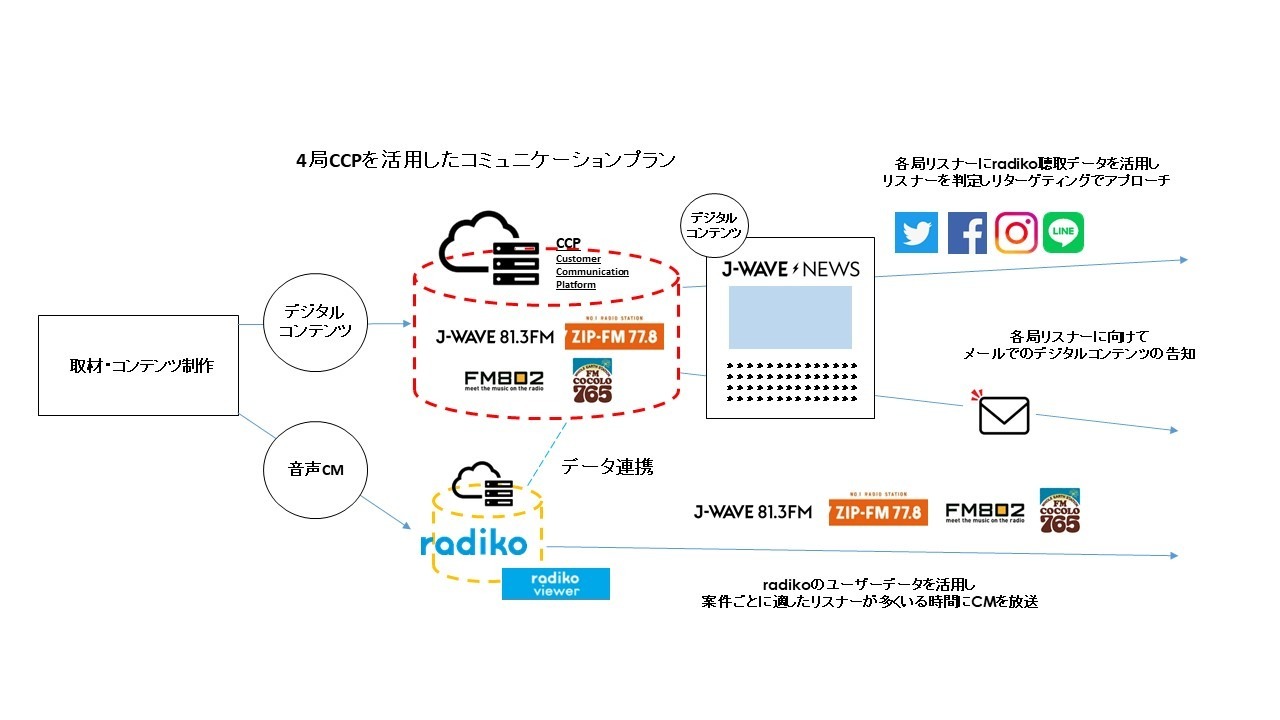 J-WAVE、ZIP-FM、FM 802、FM-COCOLO、合計200万MAUのradiko聴取データと90万人規模のリスナー会員の統合DB構築へ