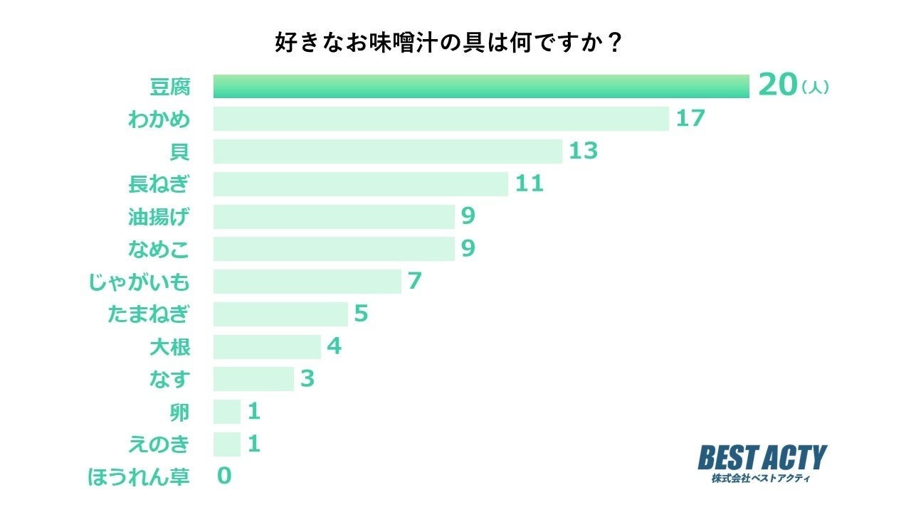 【アンケート調査】好きなお味噌汁の具は？ヘルシーなのに食べ応え抜群の「豆腐」が1位