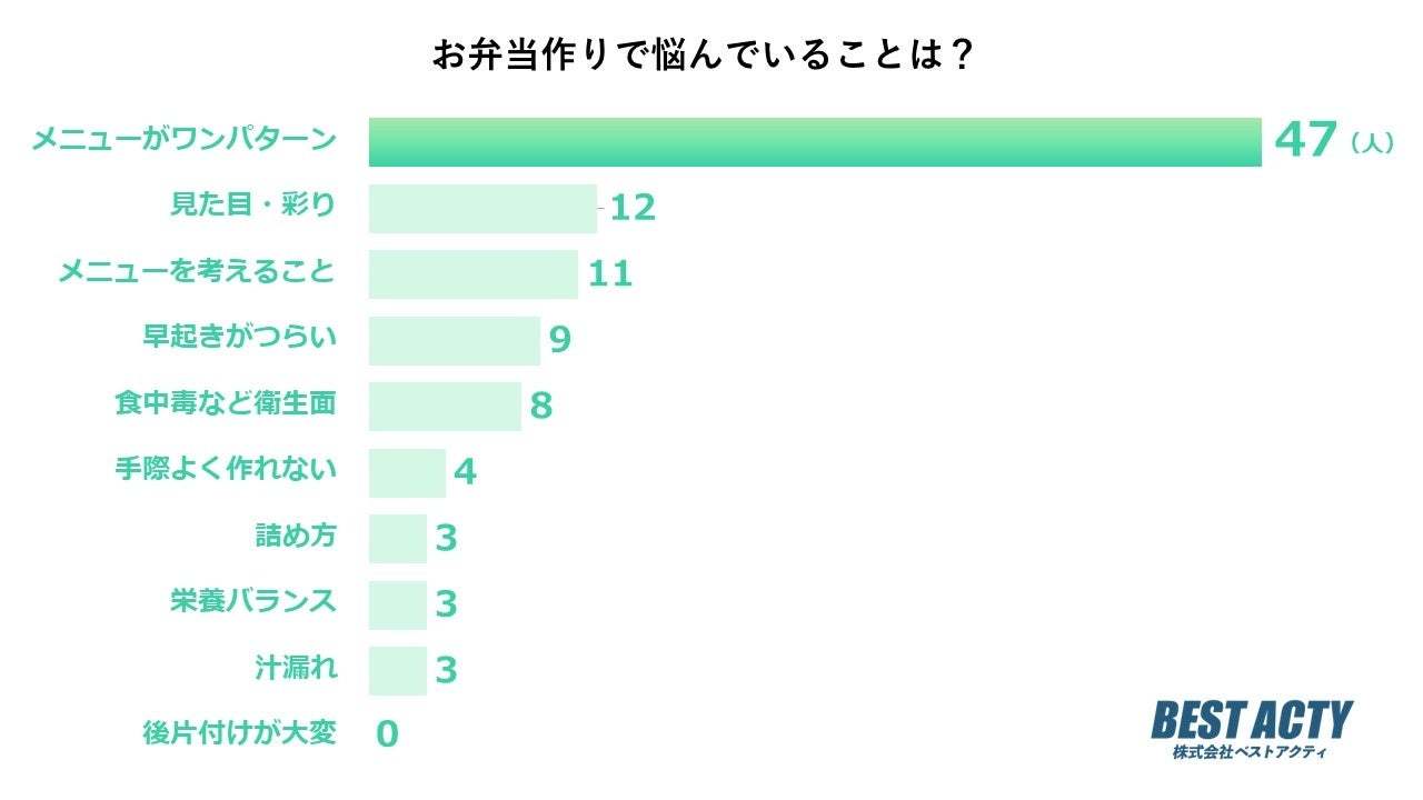 【アンケート調査】お弁当作りで悩んでいることは？「見た目・彩り」が2位！1位は？