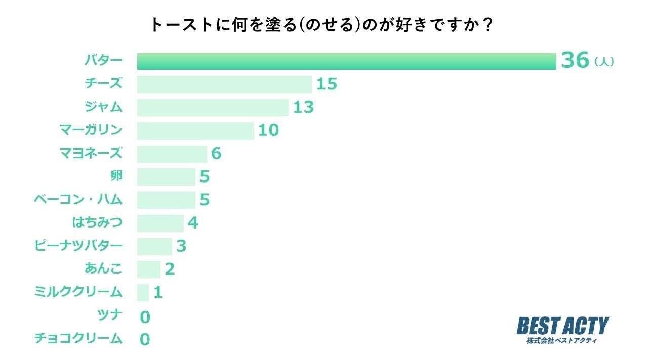 【アンケート調査】トーストには何を塗るのが好き？じゅわっと濃厚で食パン自体の味もしっかりと感じられる「バター」が1位