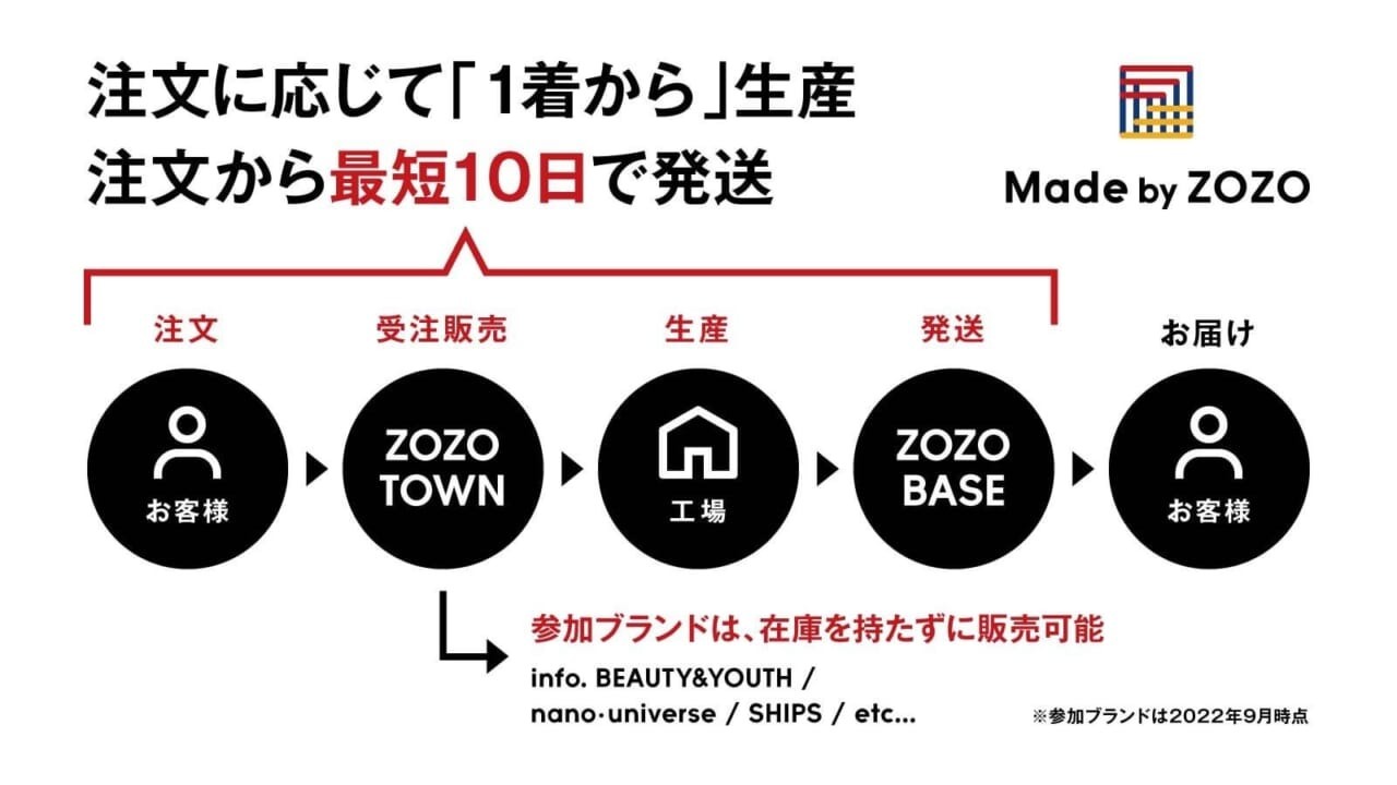ZOZO、受注生産システムを稼働　ファッションブランドの在庫リスクをゼロに