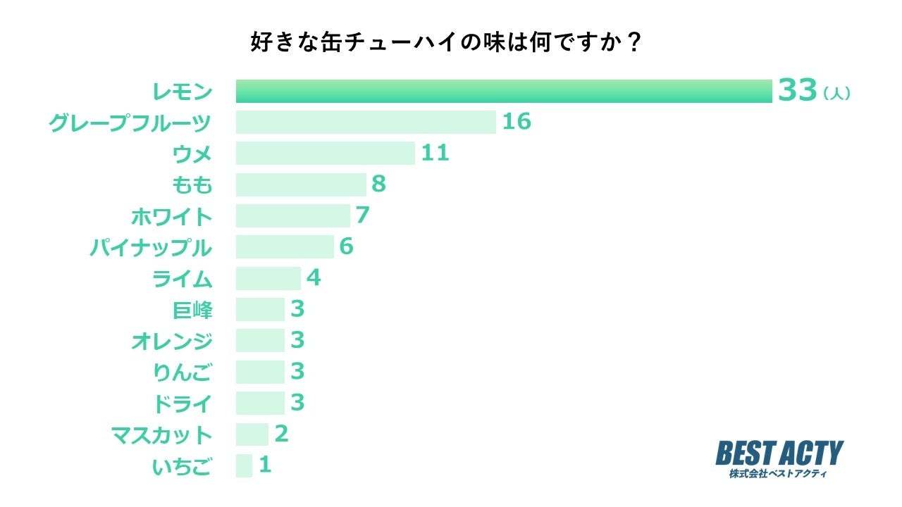 【アンケート調査】好きな缶チューハイの味は？すっきりとした酸味と後味が人気の「レモン」が1位