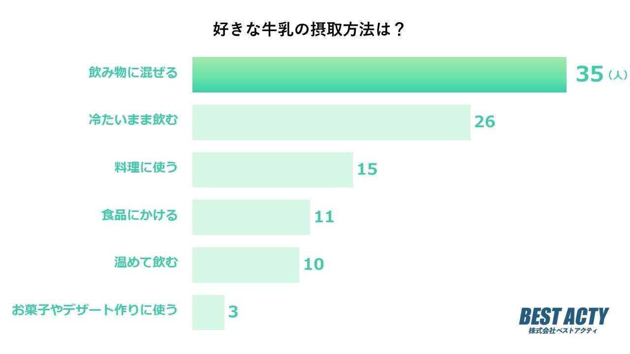 【アンケート調査】好きな牛乳の摂取方法は？「冷たいまま飲む」は2位！1位は？