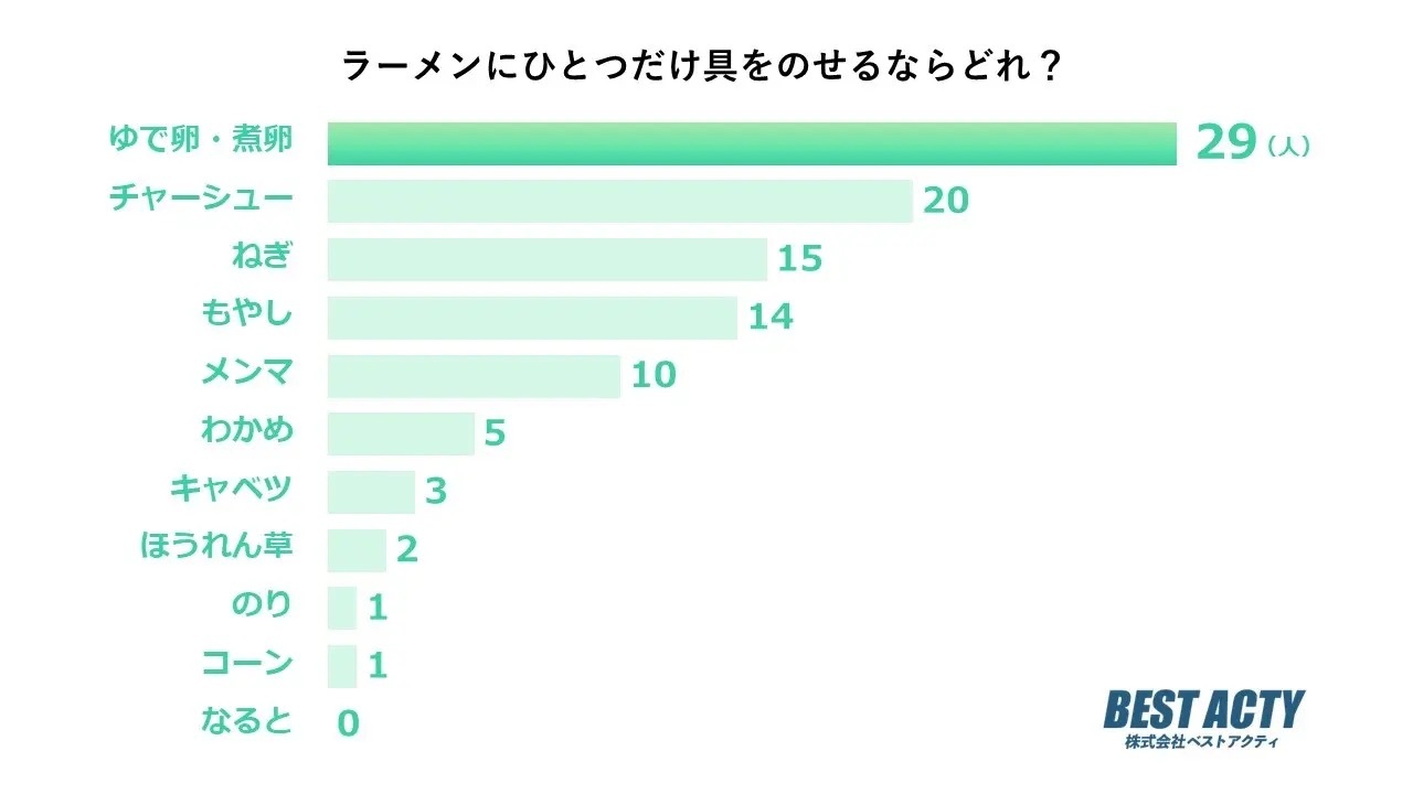 【アンケート調査】ラーメンにひとつだけ具をのせるなら？ボリュームアップやスープの味変にピッタリの「ゆで卵・煮卵」が1位