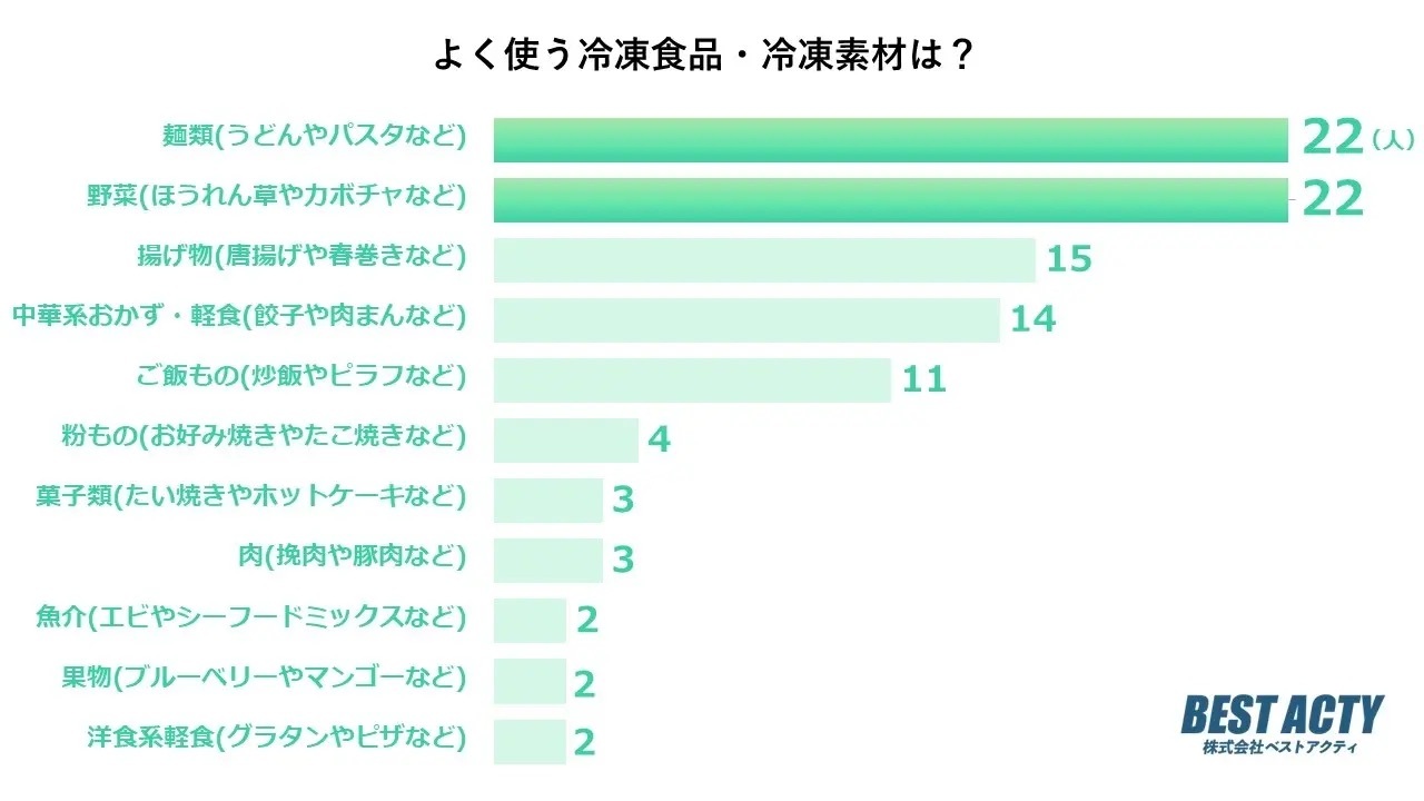 【アンケート調査】よく使う冷凍食品・冷凍素材は？麺類や冷凍野菜が人気