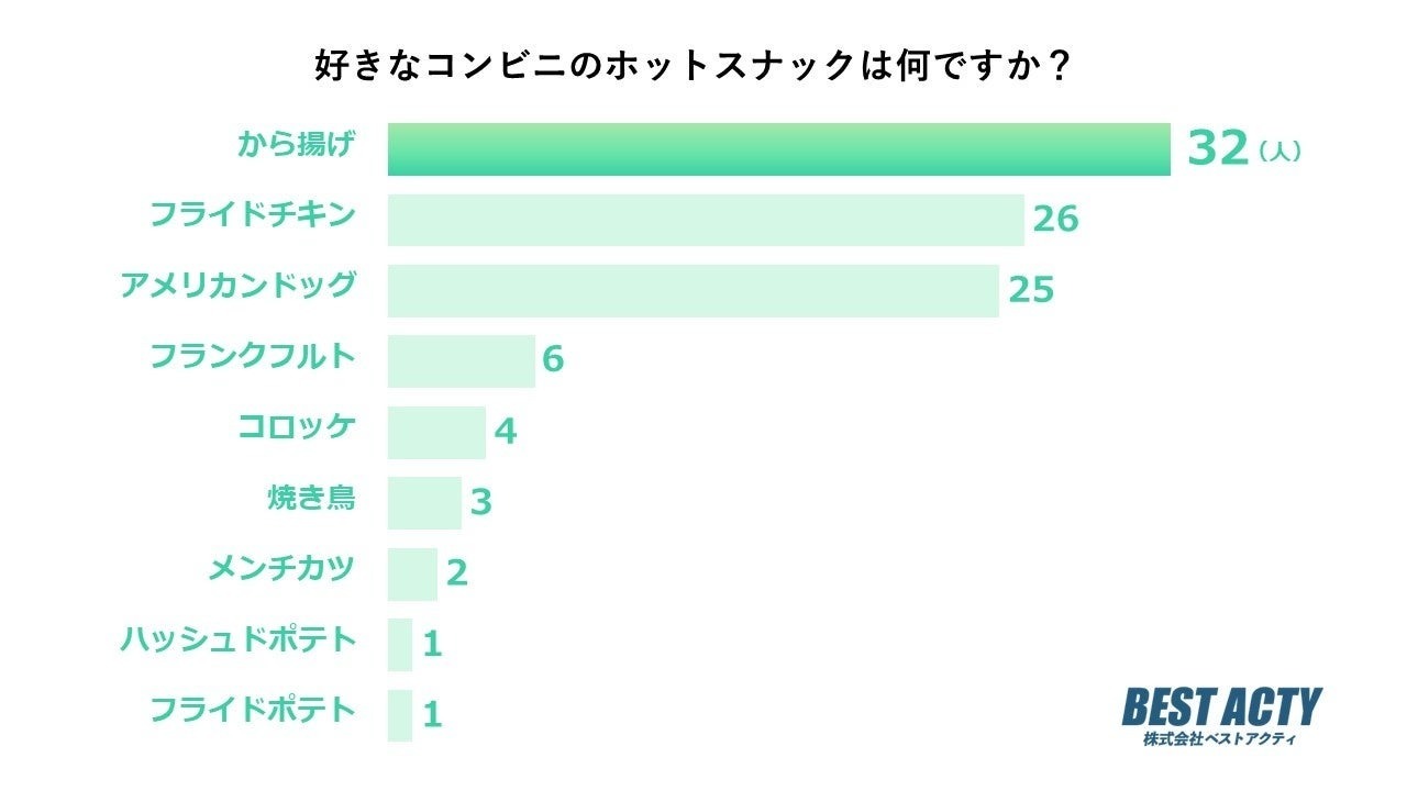 【アンケート調査】好きなコンビニのホットスナックは？小腹が空いたときやお酒のおつまみにもピッタリな「から揚げ」が人気。コンビニ各社の美味しい商品も紹介