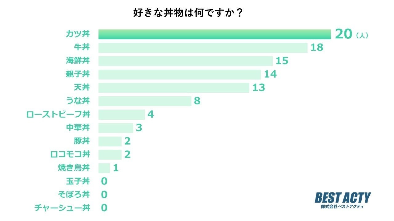 【アンケート調査】好きな丼物は？とんかつと卵でボリューム満点の「カツ丼」が人気