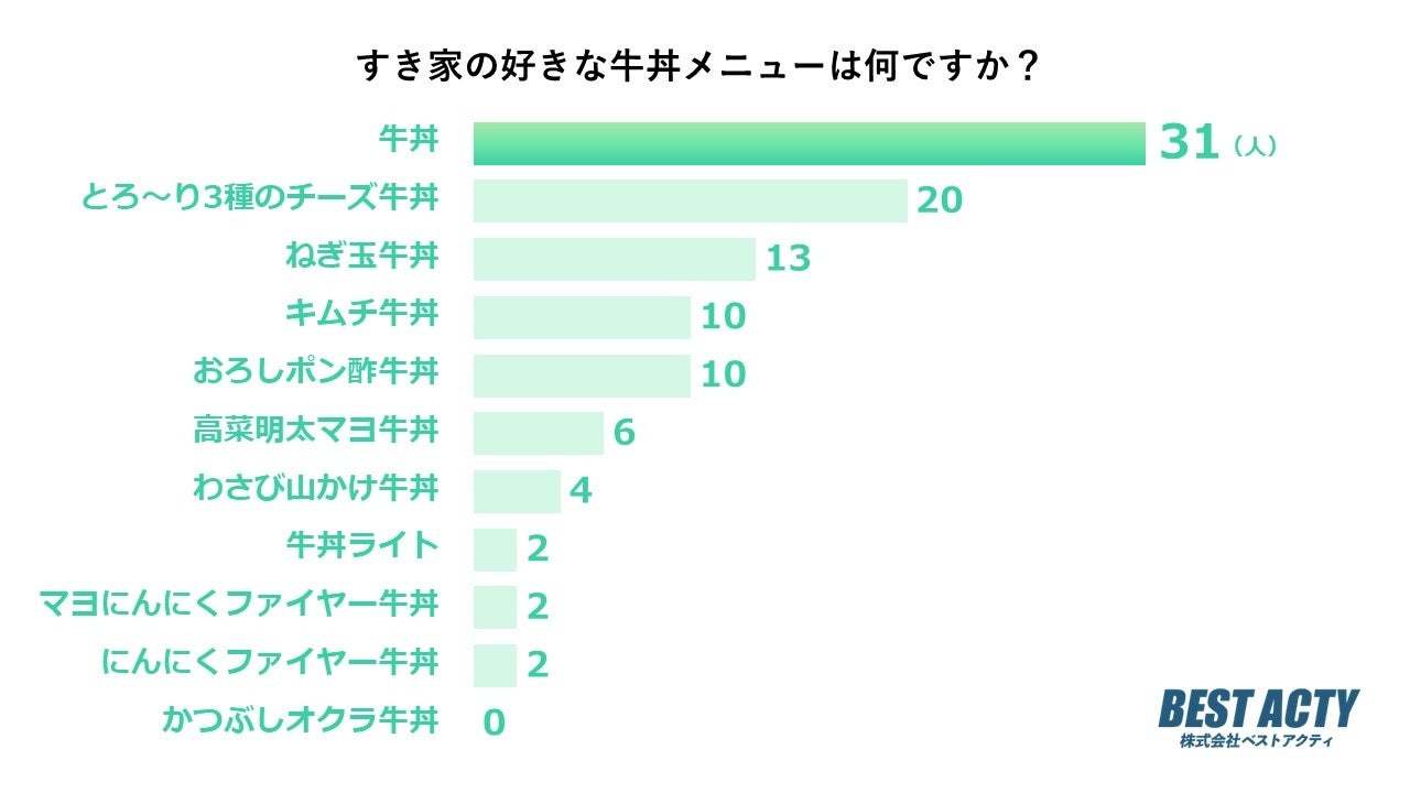 【アンケート調査】すき家の好きな牛丼メニューは？ノーマルの「牛丼」や濃厚な「とろ～り3種のチーズ牛丼」が人気。おすすめの食べ方やセットメニューも紹介