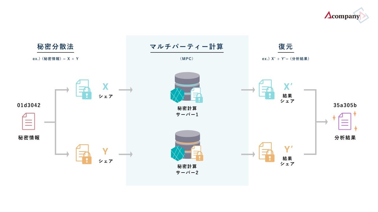 博報堂ＤＹホールディングスとAcompany、 プライバシーテック領域で業務提携