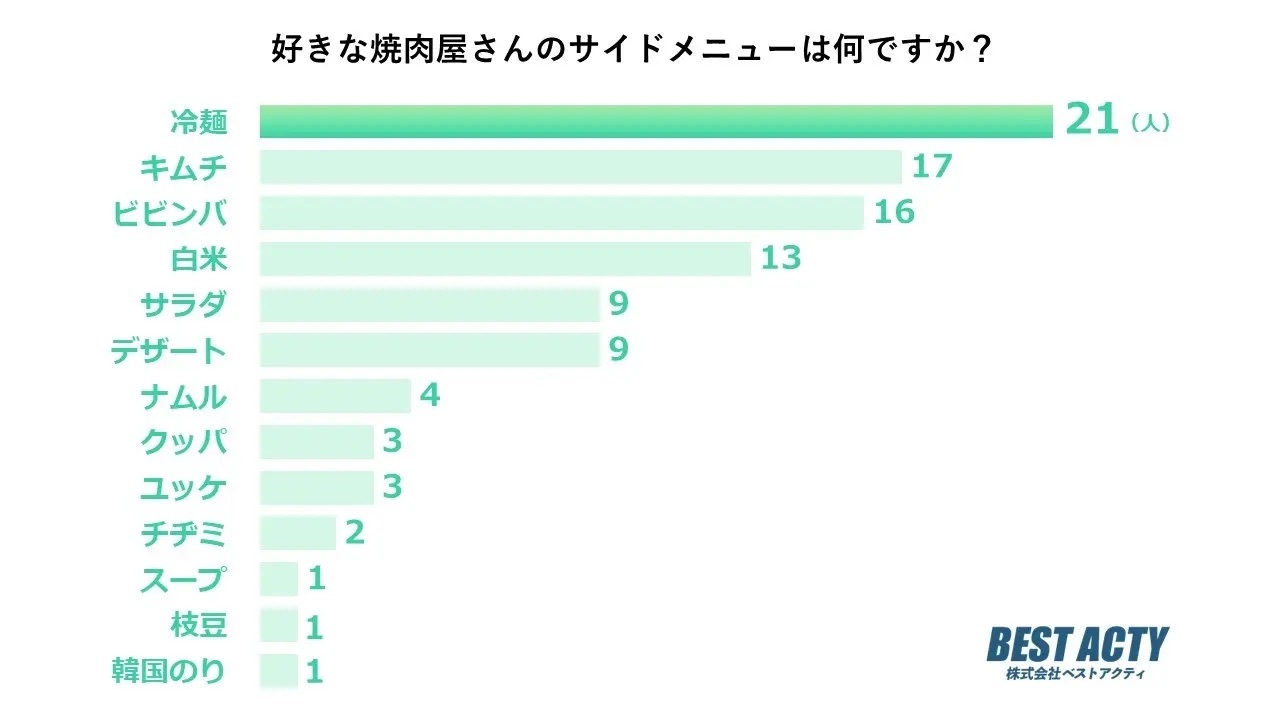 【アンケート調査】好きな焼肉屋さんのサイドメニューは？さっぱりと食べられる「冷麺」が人気