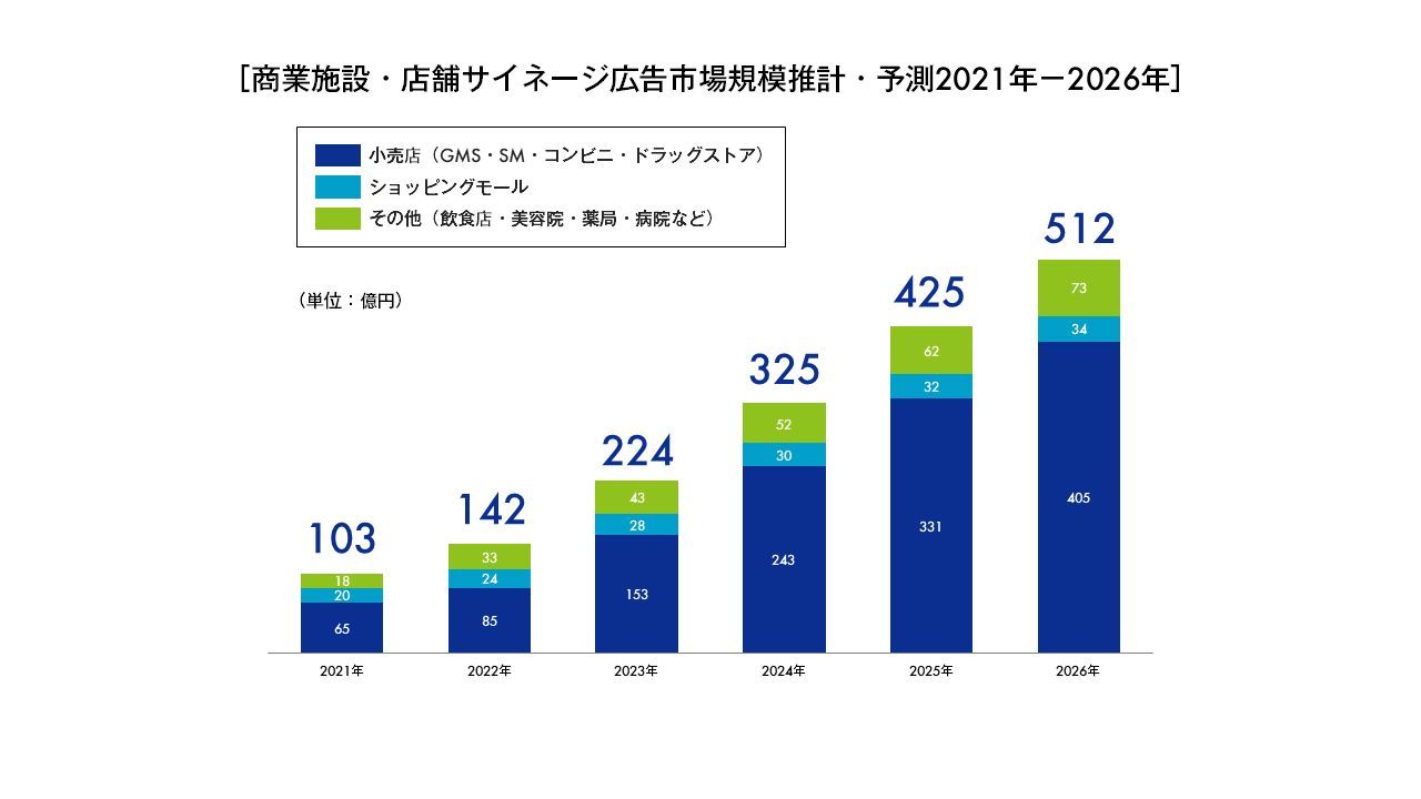 CARTA HOLDINGS、デジタルサイネージ広告市場調査を実施～2022年は690億円の見通し～