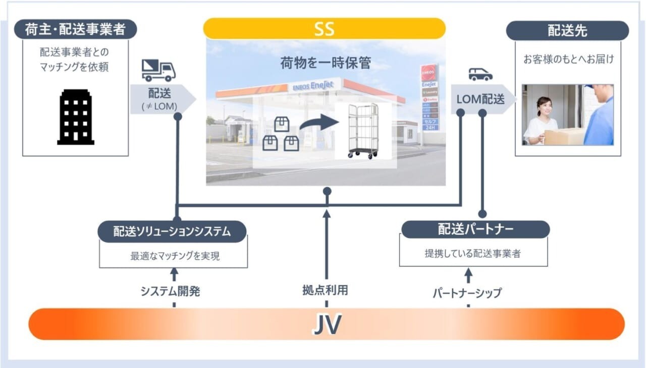 ENEOS、ガソリンスタンドをラストワンマイルの配送拠点に　三菱商事と合弁で