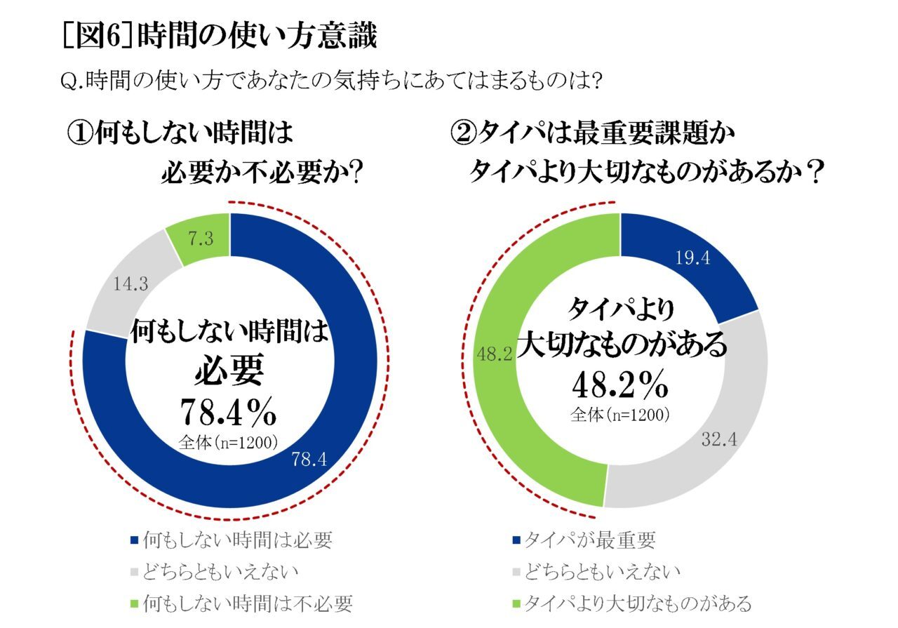 現代は「タイパ重視社会」!?9割もの人が気にするタイパで何に気をつける?生まれた時間で何をする?【2023年アンケート調査】
