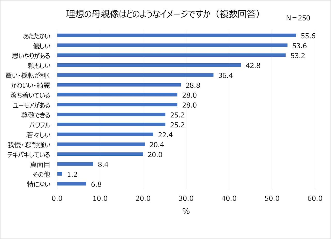 「母の日」に贈るプレゼント、一番喜んでもらえるのは「子供の描いた絵」や「手紙」【2023年アンケート調査】