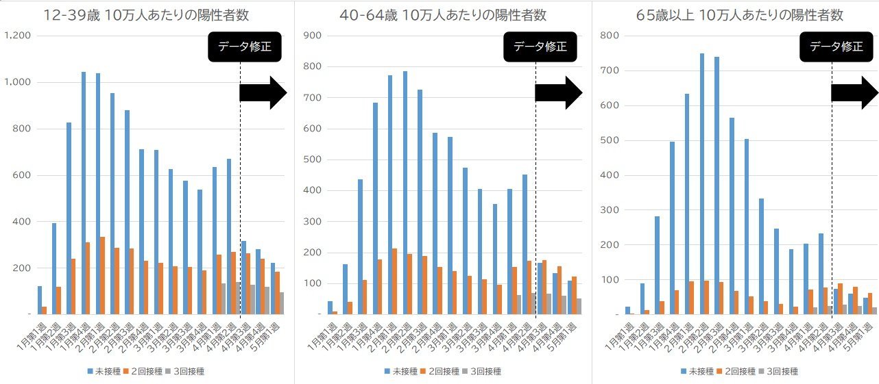 厚労省が公式にデータを修正 →「ワクチン有効」は嘘だったの衝撃