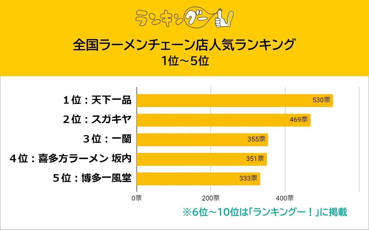 6,387名が選んだ「全国ラーメンチェーン店」人気調査。1位は天下一品に決定。