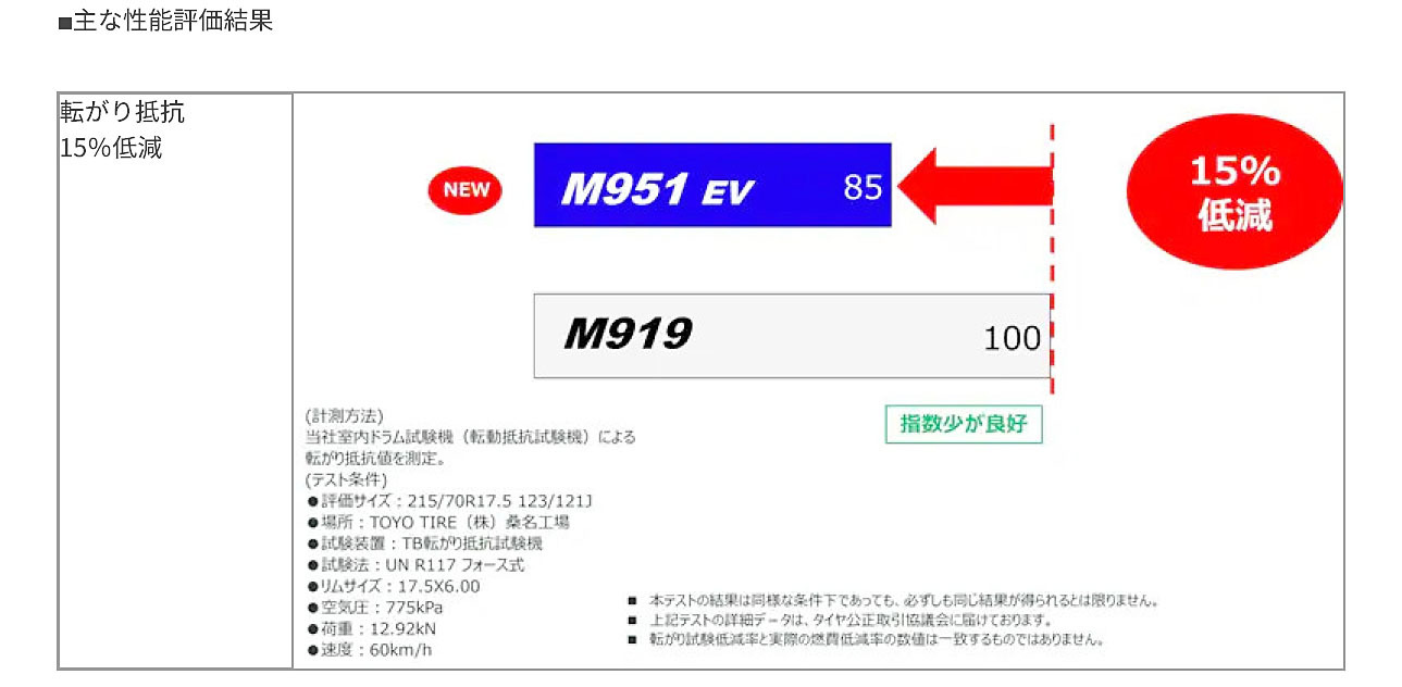 トーヨー　小型EVトラック専用スタッドレスタイヤ　ナノエナジーを1サイズ発売