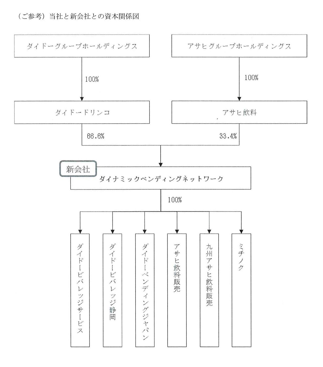 ダイドーグループHD アサヒ飲料との新会社予定通り始動