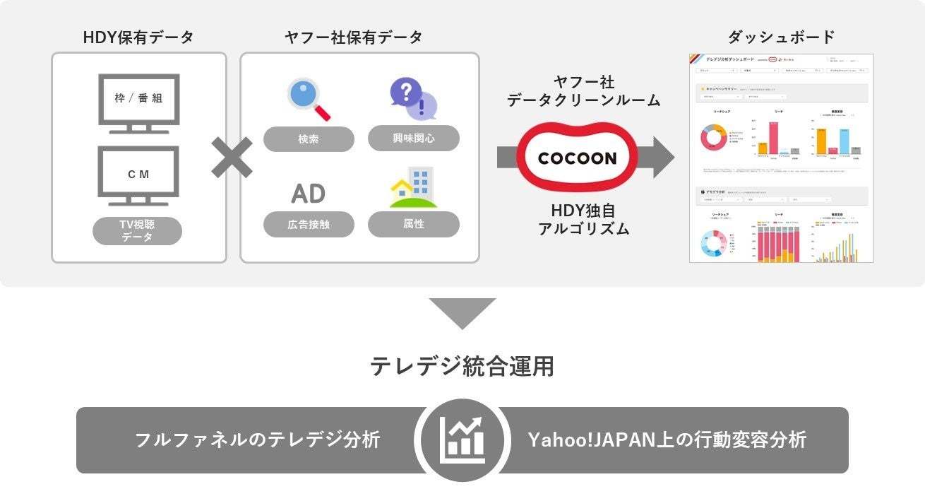 博報堂ＤＹメディアパートナーズ、ヤフーと提携しTVCMと「Yahoo! JAPAN」の可視化サービスを提供開始