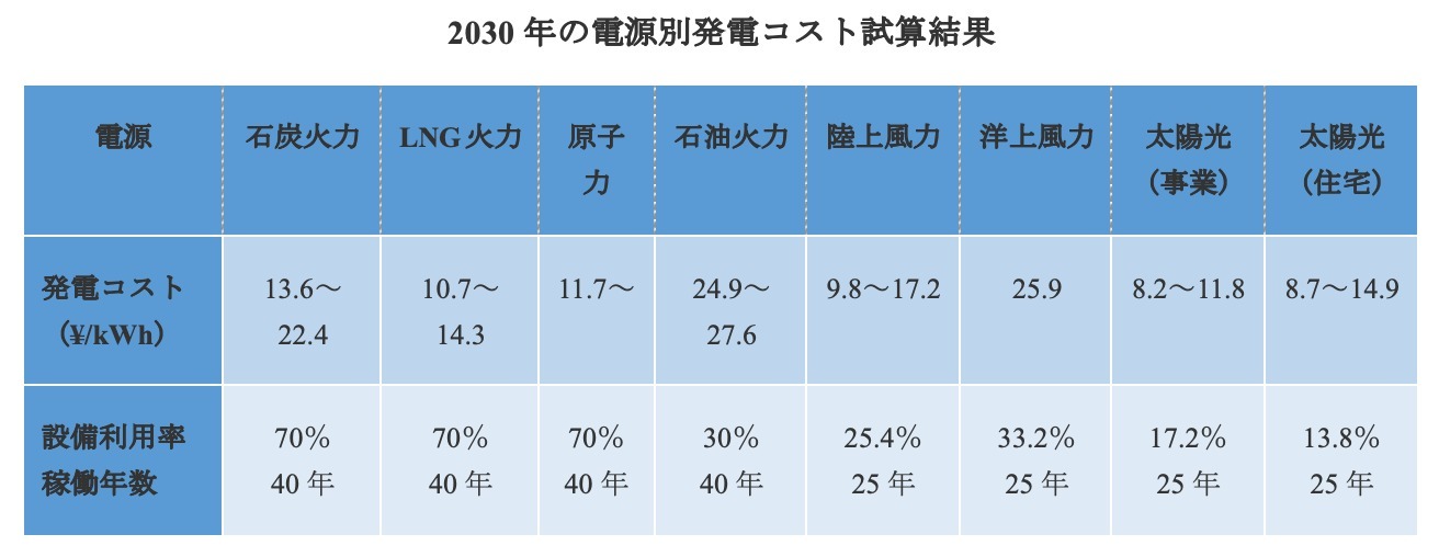 普及させるほど自然エネルギーはコスト高になる