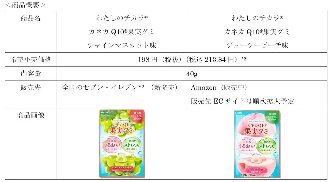 『わたしのチカラ®「カネカQ10®果実グミ」』が「リカちゃん」とコラボレーション－シャインマスカット味をセブン‐イレブンにて先行発売－