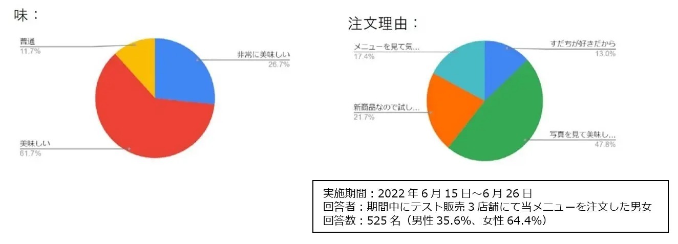 テスト販売でも高評価！　2年ぶりの完全新作メニューが登場　『すだちと炙り椎茸が香るさっぱり塩ラーメン』　味の決め手は店内調理へのこだわりが生んだ香ばしいスープ　8月23日より