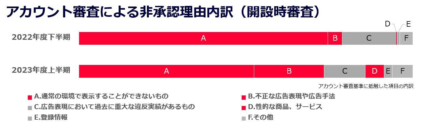 Yahoo!広告、2023年度上半期は約4,400万件の広告素材を非承認に