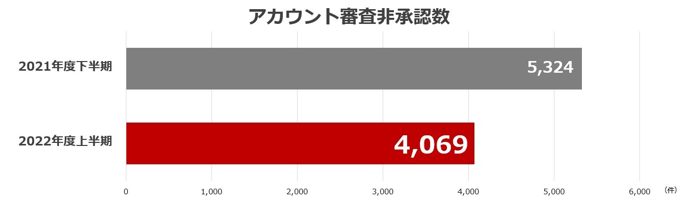 ヤフー、2022年度上半期は約6,700万件の広告素材を非承認に～「最上級表示、No.1表示」が最上位～