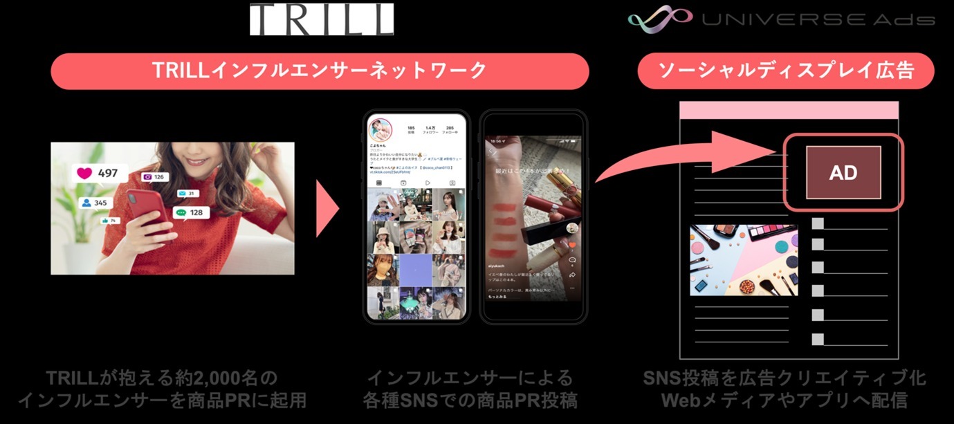 マイクロアドの「UNIVERSE Ads」、delyと連携しSNSとディスプレイ広告を活用したインフルエンサーマーケティングサービスを開始