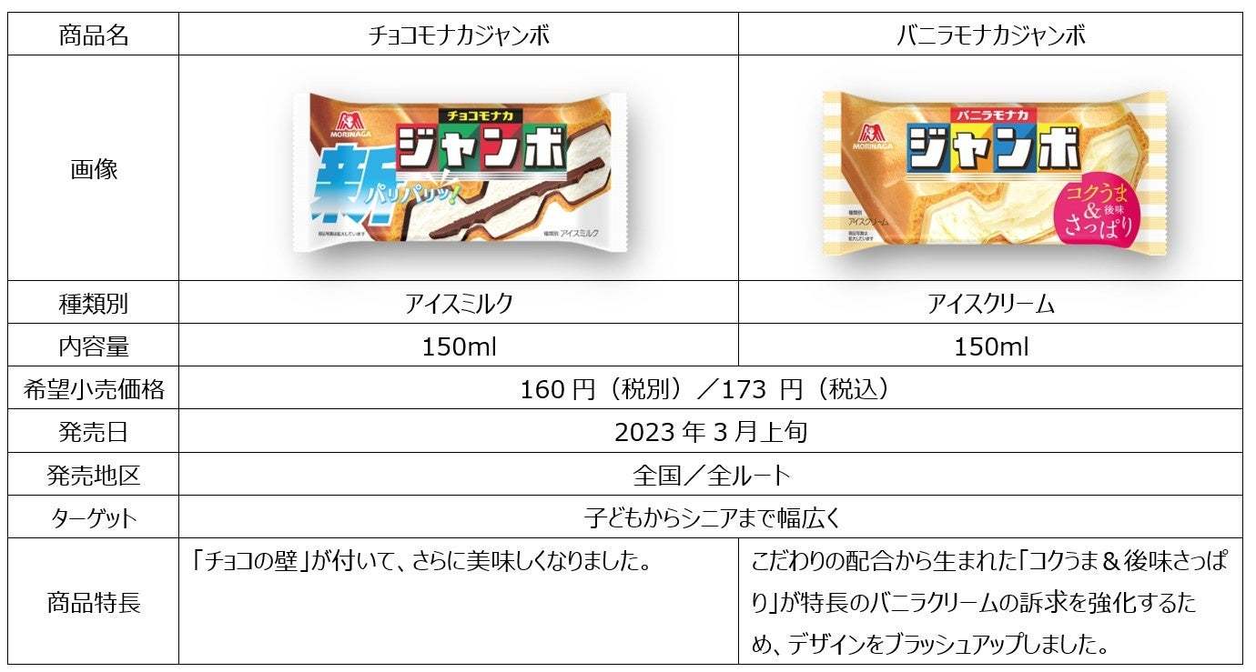 苦節5年！さらなる美味しさを追求した「チョコの壁」ついに「チョコモナカ」で実現！「チョコモナカジャンボ」　リニューアル～みんなが笑顔になれるアイスを目指す「ジャンボスマイルプロジェクト」も始動～