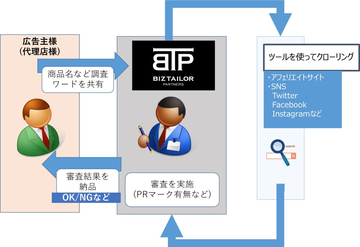 CARTA HOLDINGS、インフルエンサーなどを活用した広告に関する広告主企業向け「ステマ診断」を提供開始