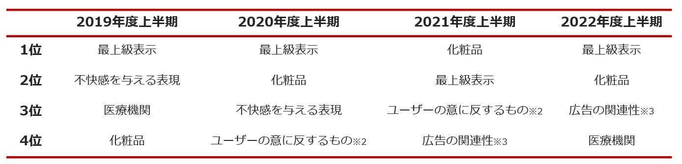 ヤフー、2022年度上半期は約6,700万件の広告素材を非承認に～「最上級表示、No.1表示」が最上位～