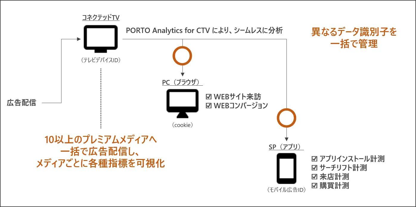 PORTO、コネクテッドTVに特化した広告ソリューション 「PORTO Analytics for CTV」 の提供を開始