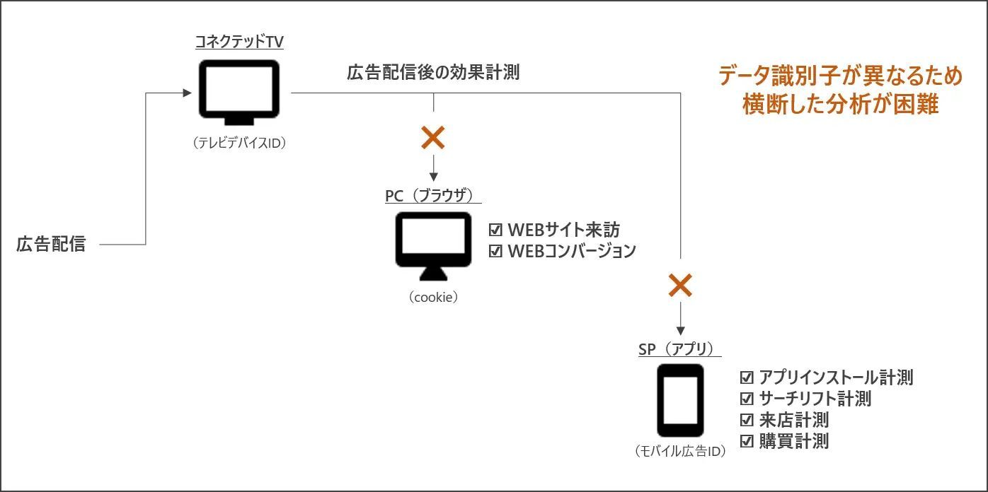 PORTO、コネクテッドTVに特化した広告ソリューション 「PORTO Analytics for CTV」 の提供を開始